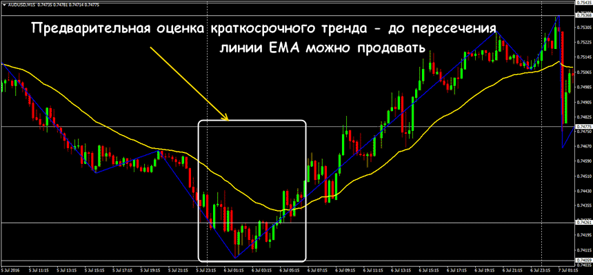 стратегия форекс реванш