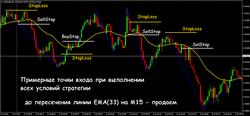 стратегия реванш для форекса