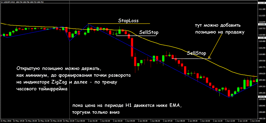 стратегия торговли на форекс реванш