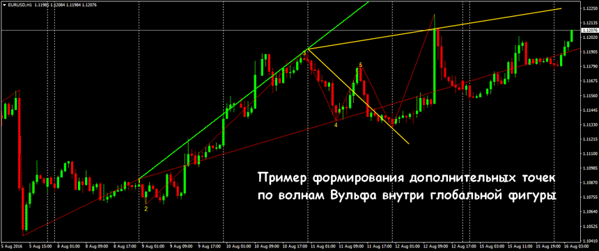 построение волн вульфа