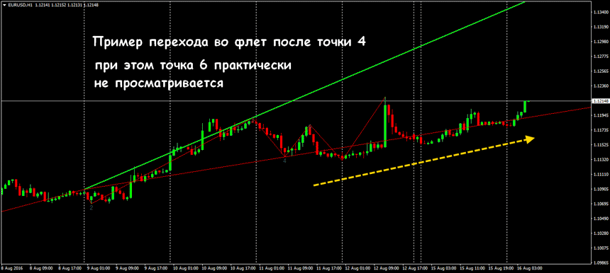 форекс волны вульфа