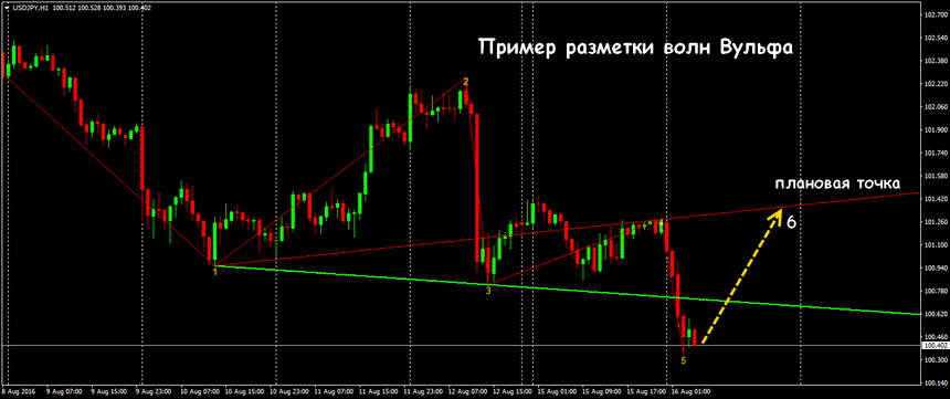 волны вульфа стратегия