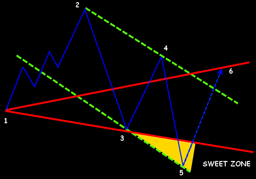 forex волна вульфа