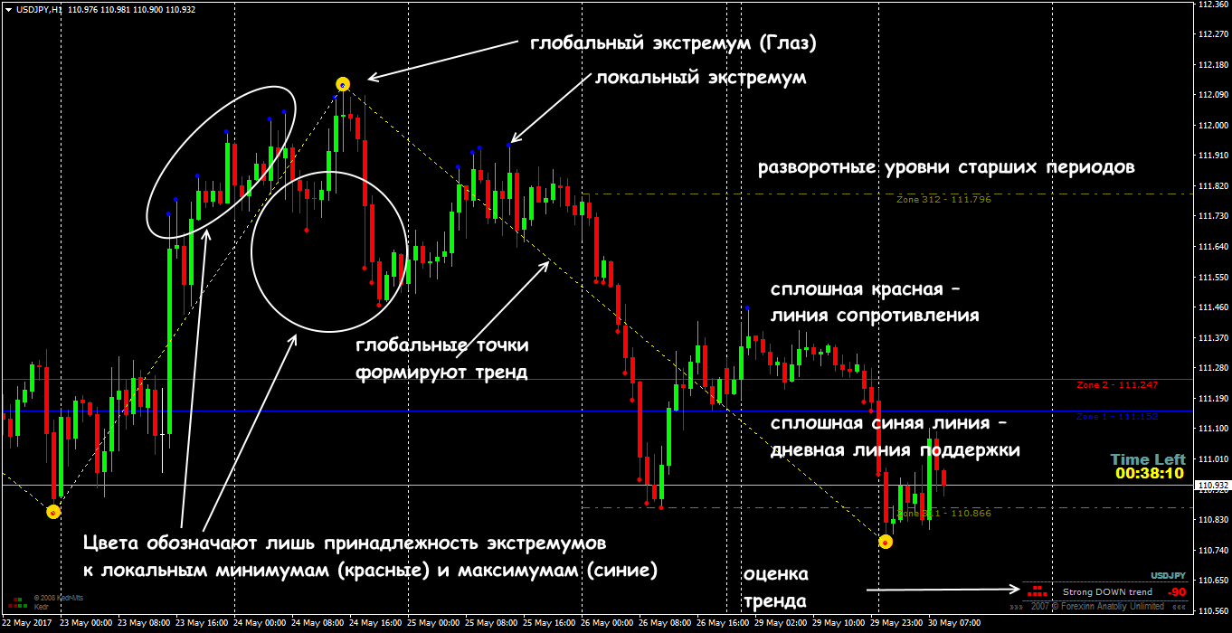 стратегия боллиджера форекс