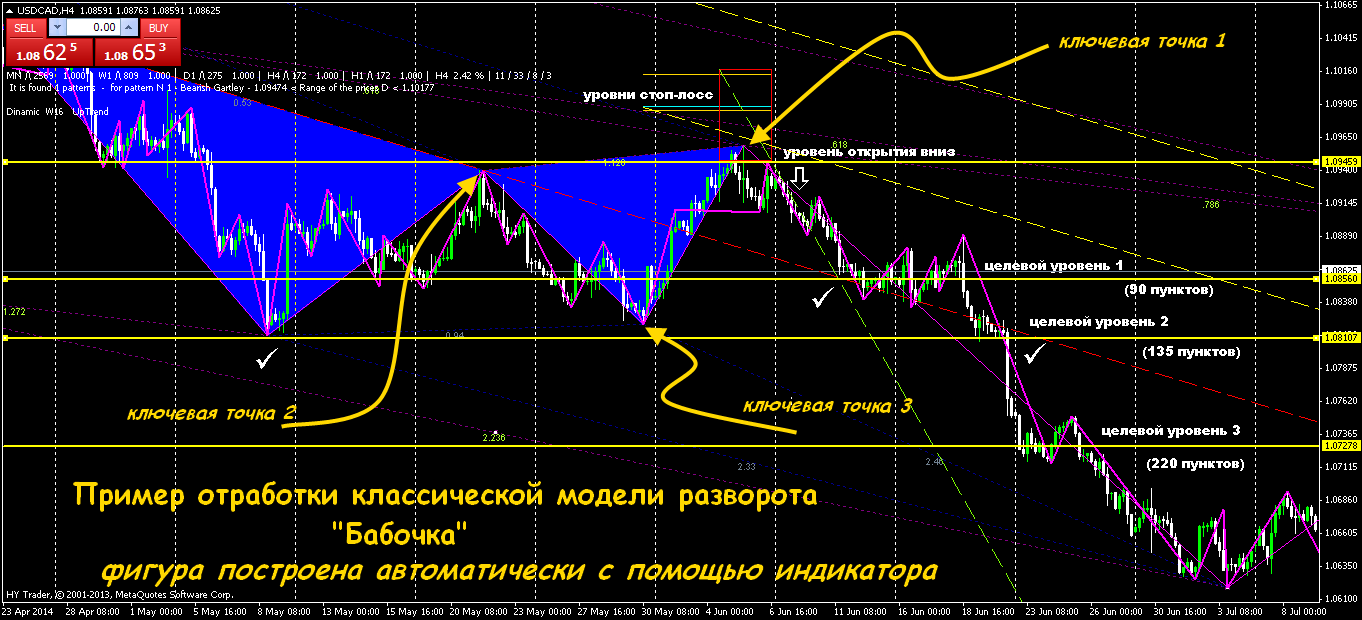 Фигуры форекс