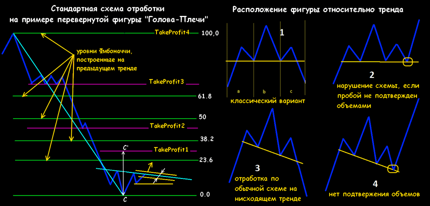 форекс голова плечи