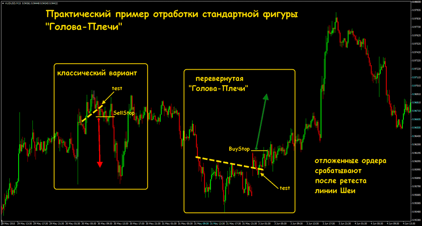 голова плечи forex