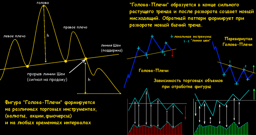 голова плечи форекс