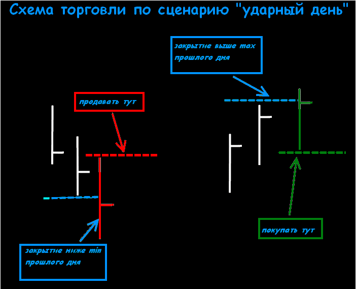 Сценарий ударный день