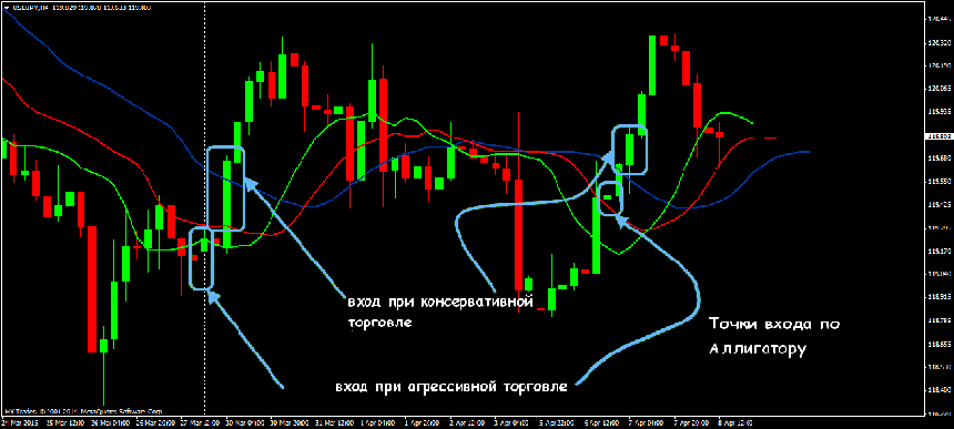 Индикатор аллигатор