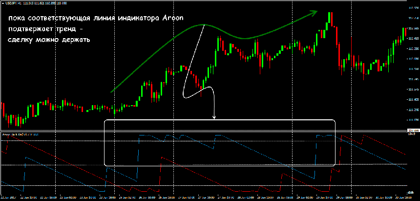 Индикатор TRIX