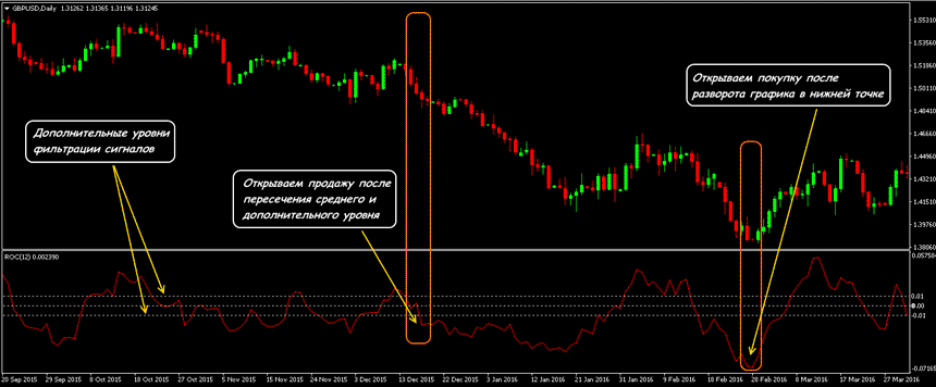 roc индикатор расчет