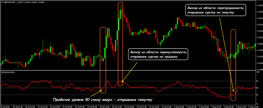 индекс относительной силы rsi