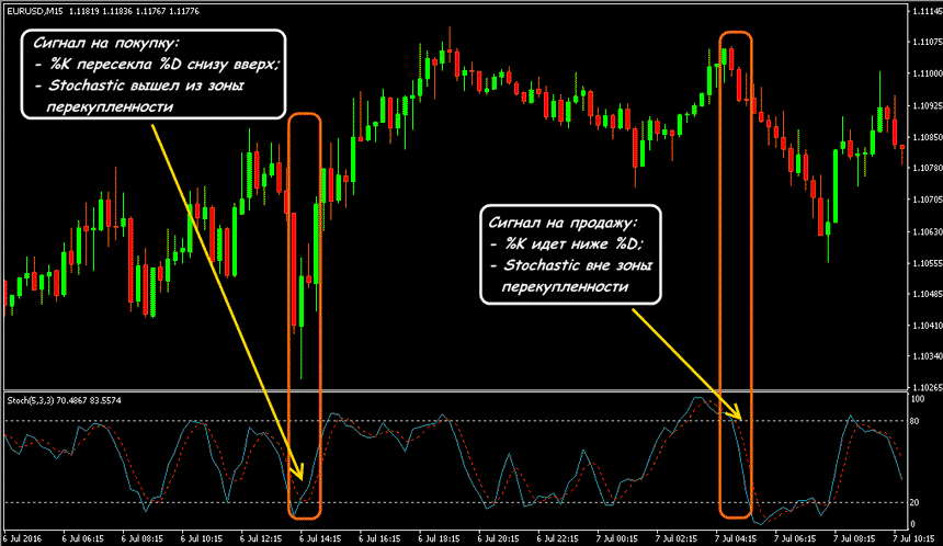 Форекс стохастический осциллятор