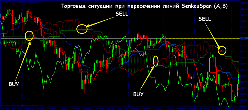 Ichimoku kinko hyo описание