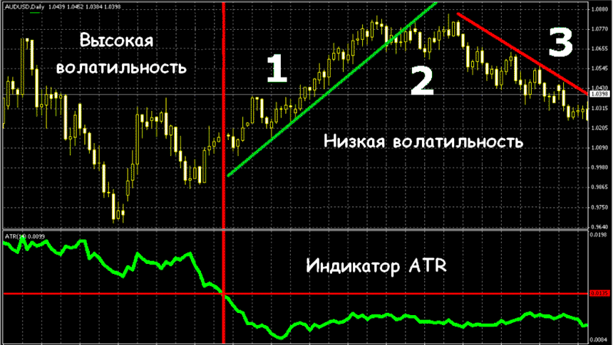 Средний истинный диапазон на валютном рынке