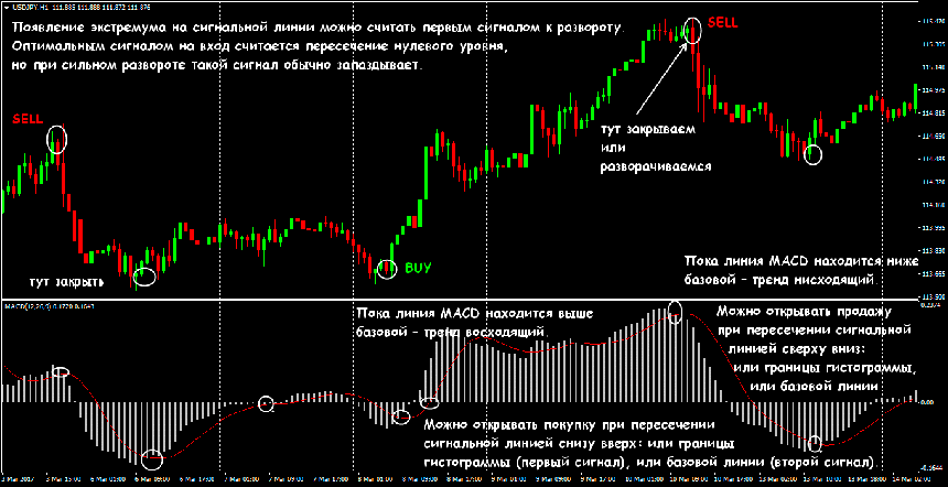 индикаторы форекс MACD