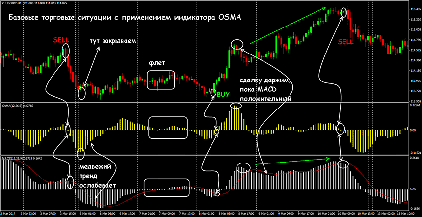 индикатор ma oscillator 