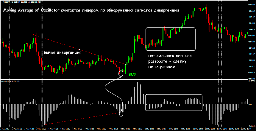 индикатор скользящая средняя осциллятора