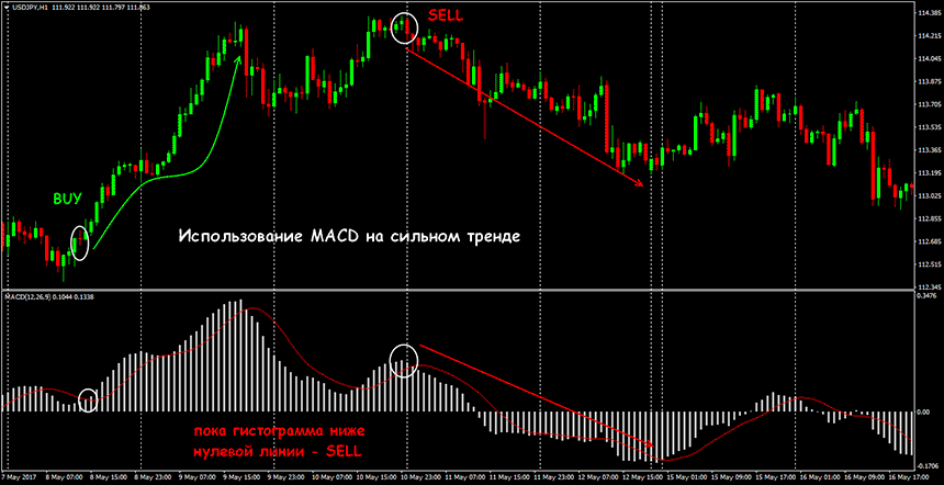 moving average convergence divergence