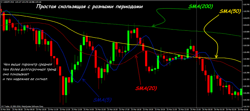 скользящая средняя валютный рынок