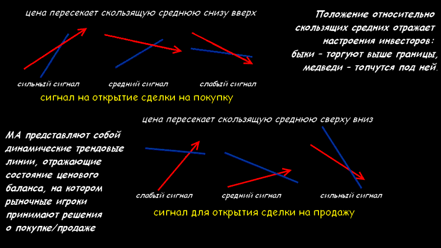 средняя скользящая