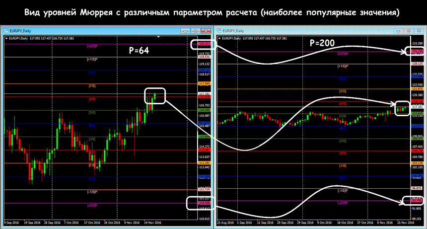 Индикатор Мюррея