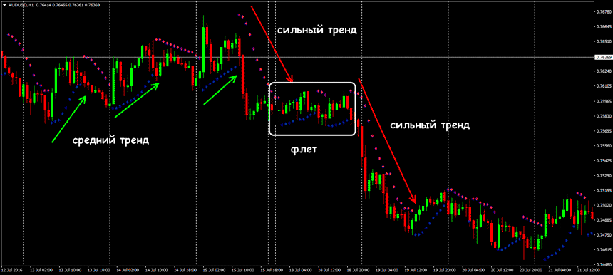 индикатор parabolic sar