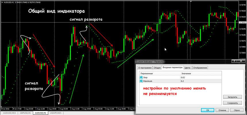 parabolic sar