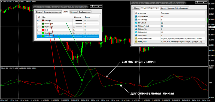 Индикатор TRIX