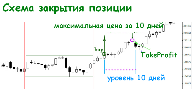 Торговая стратегия черепахи