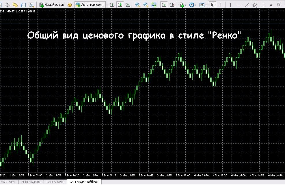 Стратегии ренко