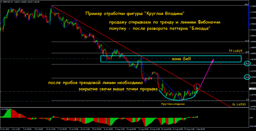 фигуры форекс блюдце