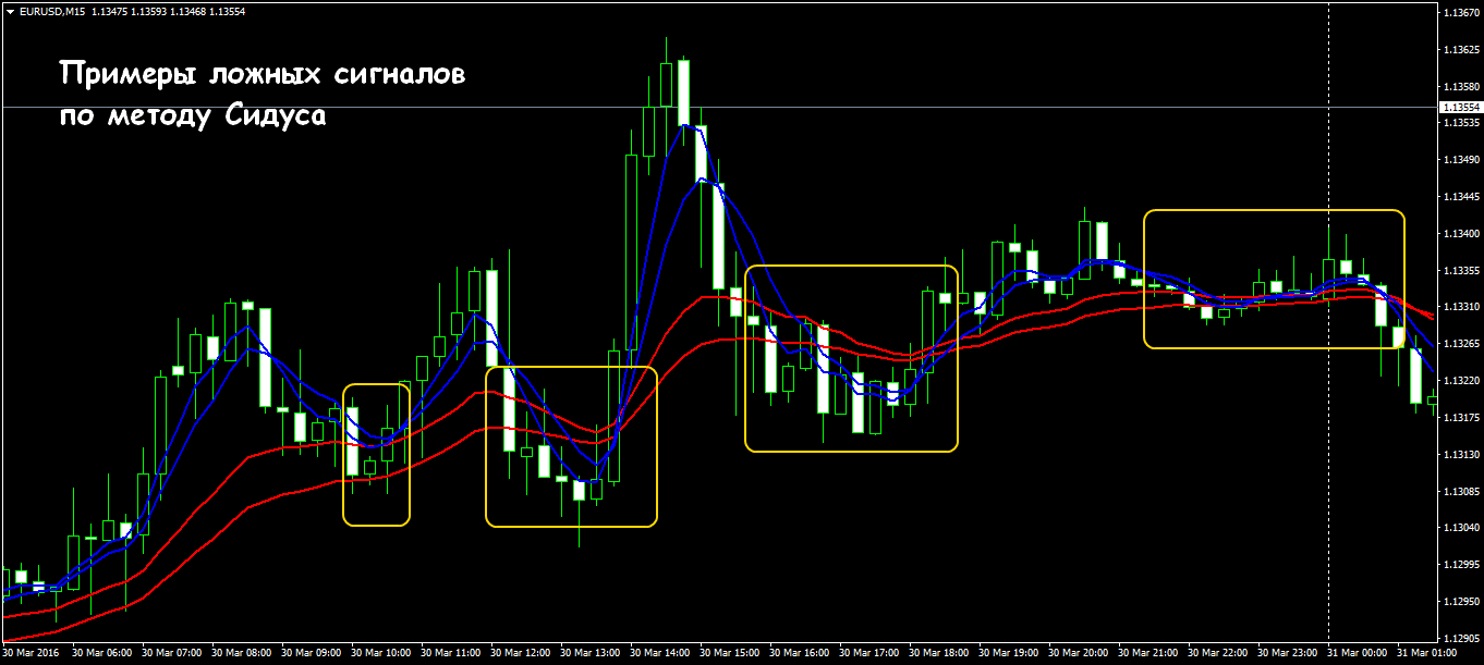 Форекс метод сидуса