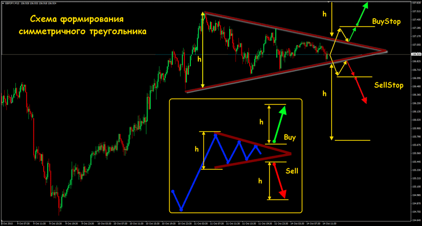 треугольники форекс