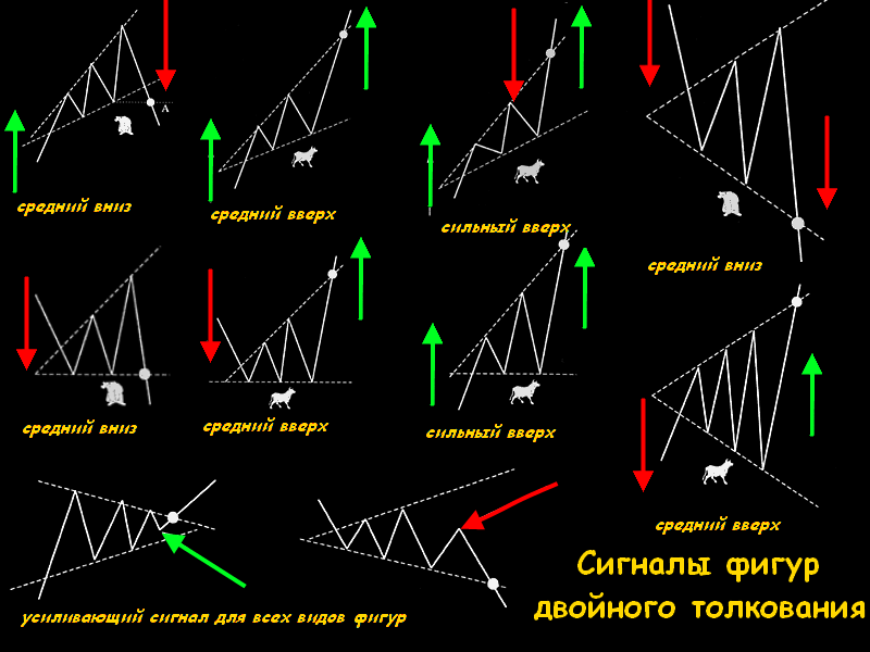 Основные фигуры форекс