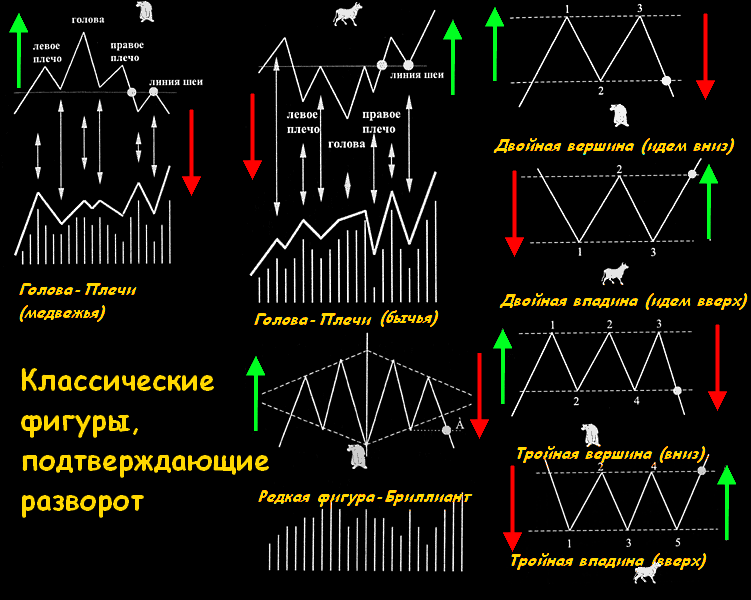 Форекс графический анализ