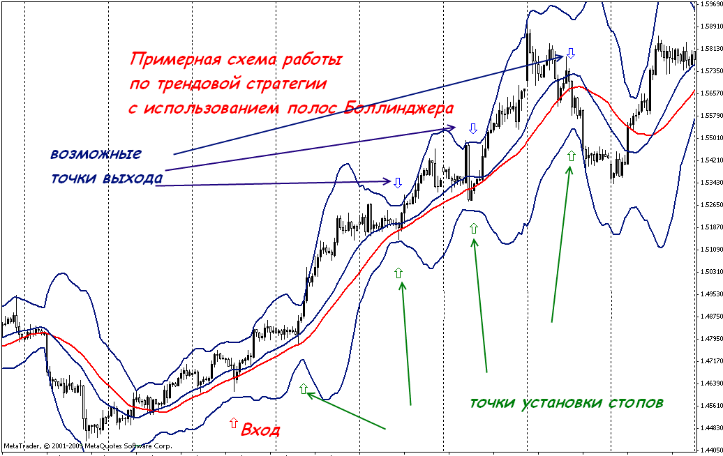 Торговля по тренду на форекс