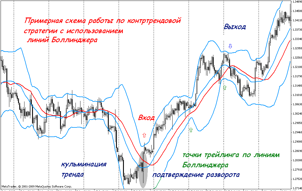 Торговля в тренде на форекс