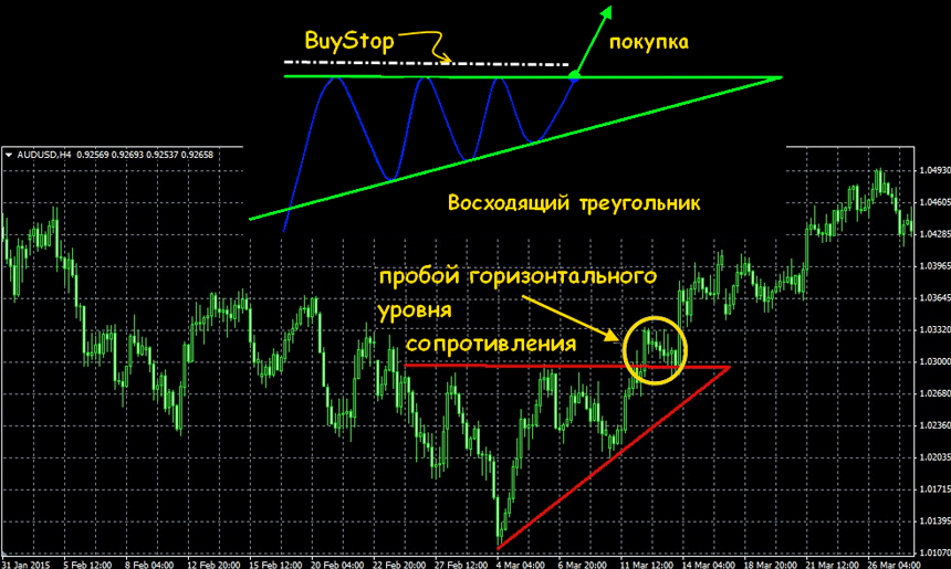 восходящий треугольник