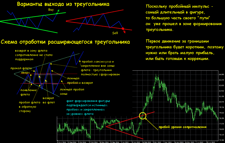 расширяющийся треугольник форекс