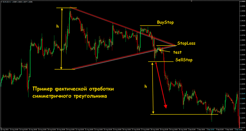 валютный рынок фигура треугольник
