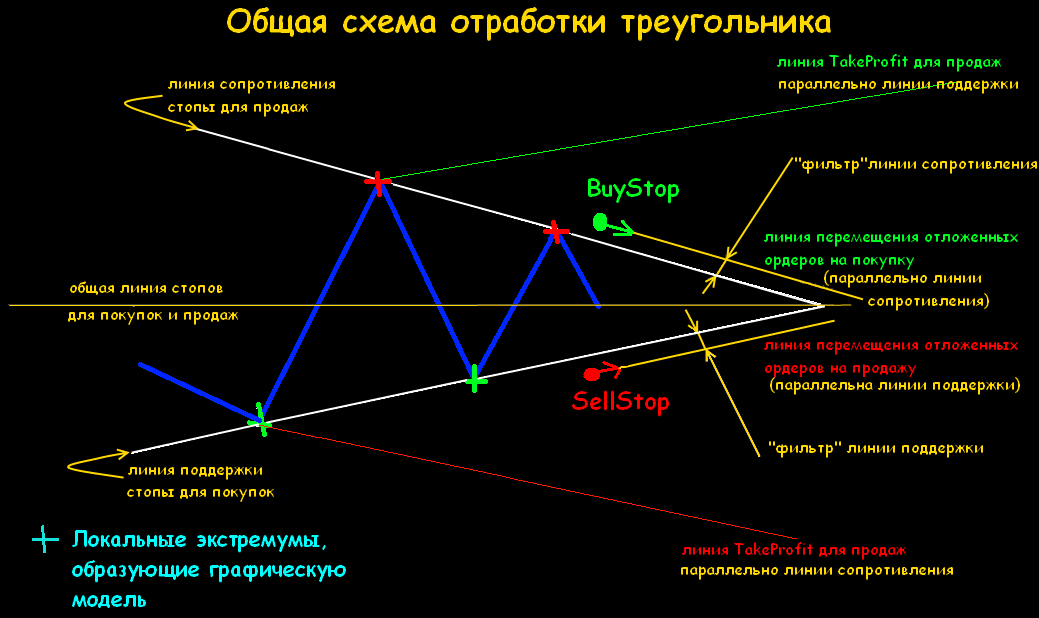 Треугольник фигура паттерн