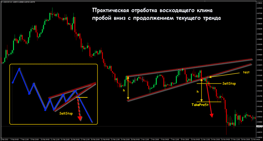 клин форекс фигура