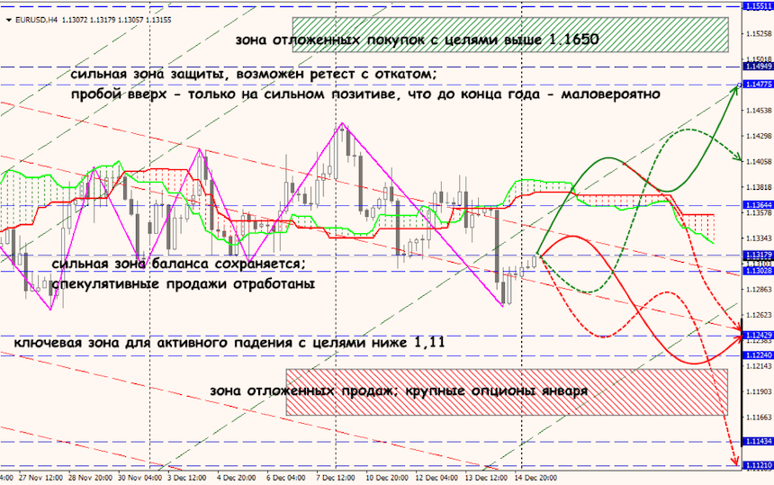 EUR/USD forex